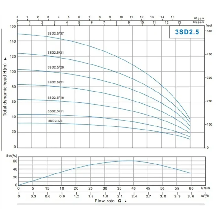 DeepBlue Advance 3 SDM 2,5/17 - Tiefbrunnenpumpe