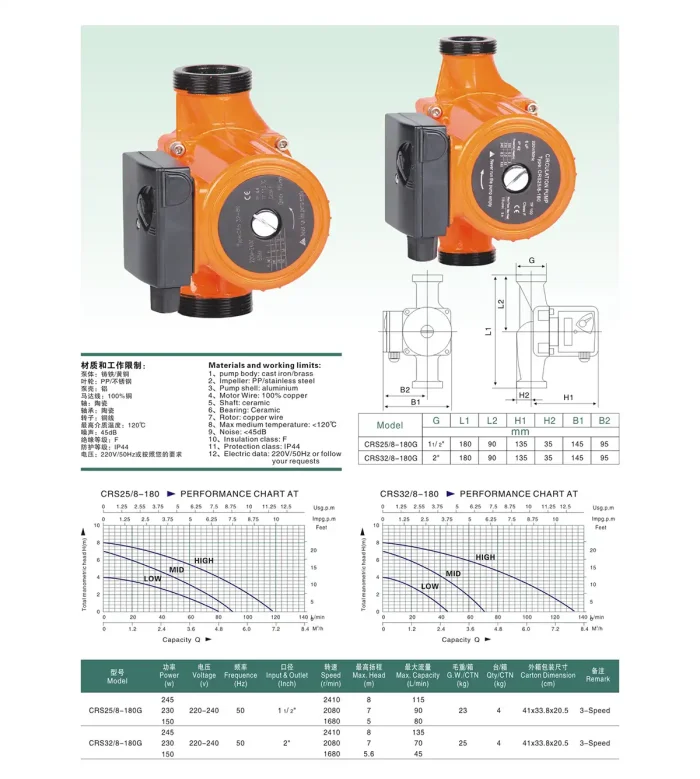 Thermoflow CRS32/8-180 - Heizungspumpe