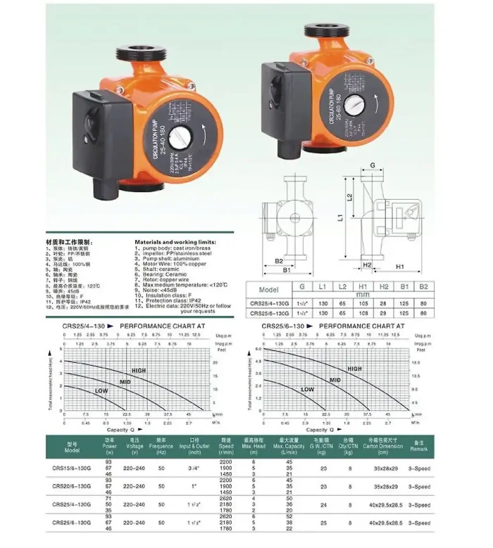 Thermoflow CRS25/6-130 - Heizungspumpe