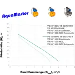 AquaMaster HOGA VB50/1300BiA Hauswasserwerk – Bild 3